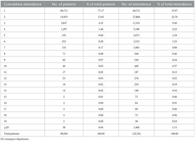 Appropriateness of frequent use of emergency departments: A retrospective analysis in Rome, Italy